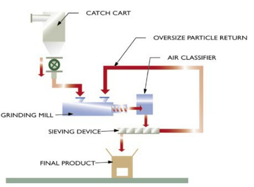 Milling and Sieving Process